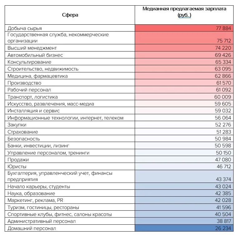 зарплата архангельск работа