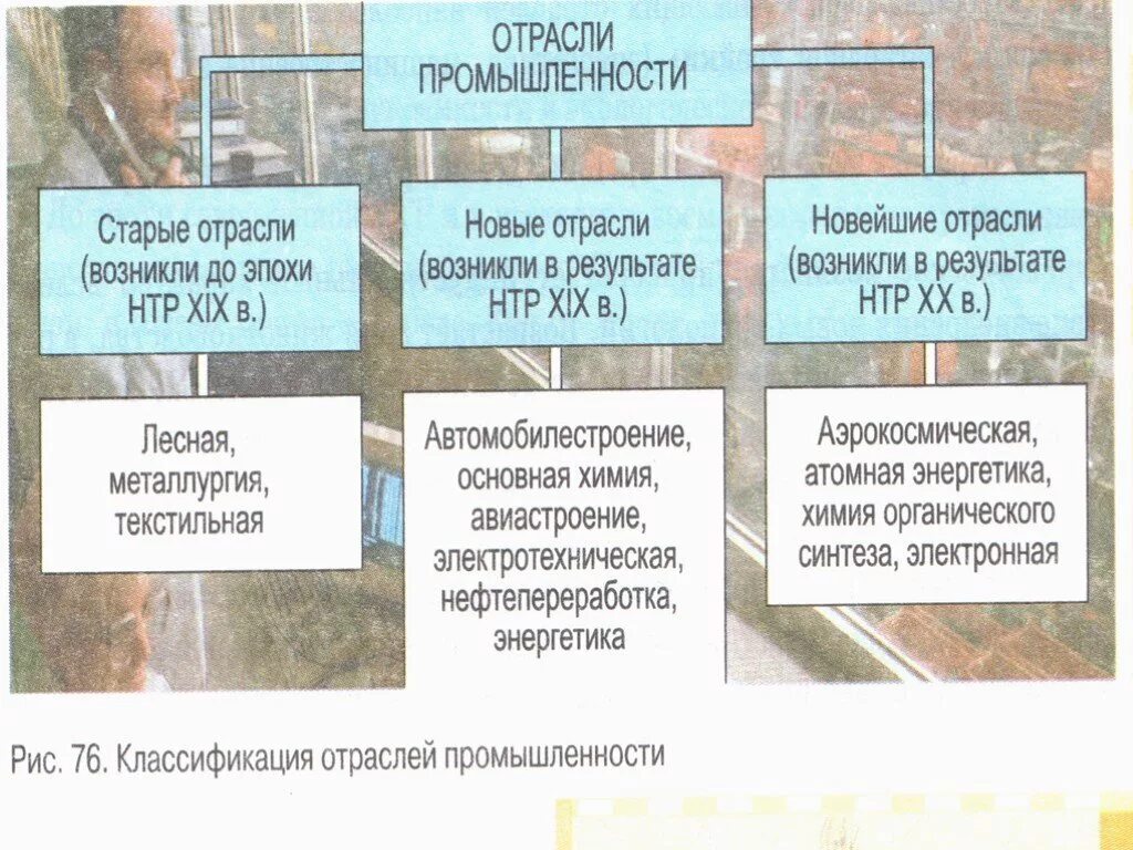 Группа старых отраслей. Отрасли промышленности. Классификация отраслей промышленности. Классификация отраслей промышленности схема. Старые и новые отрасли промышленности.