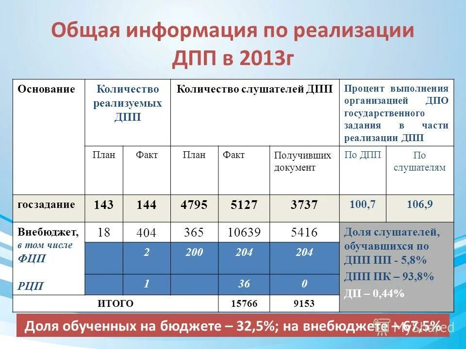 Результаты выполнения работы дпп записывают