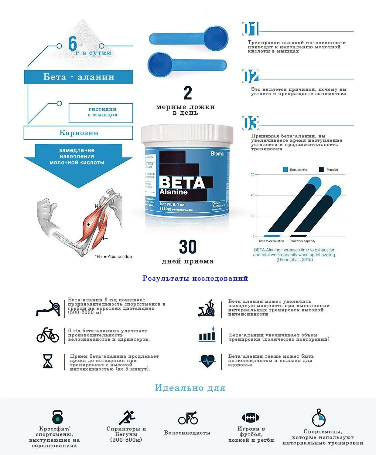 Бета аланин применение при климаксе. Аминокислота VPLAB Beta Alanine. Бета-аланин 400 мг препараты. Бета-аланин 750 комплекс. Лекарственные препараты с бета аланином.