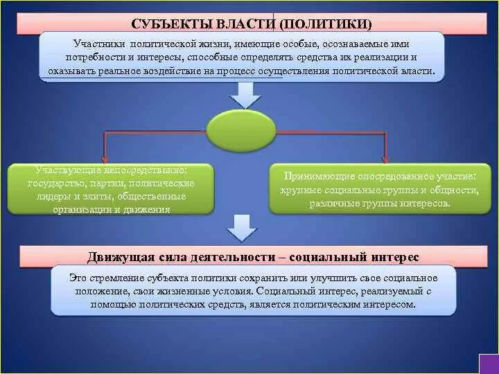 Субъектом политической власти является. Вторичные субъекты политической власти. Субъекты политики это в политологии. Субъекты политики и их роль в жизни общества. Субъекты политической жизни.