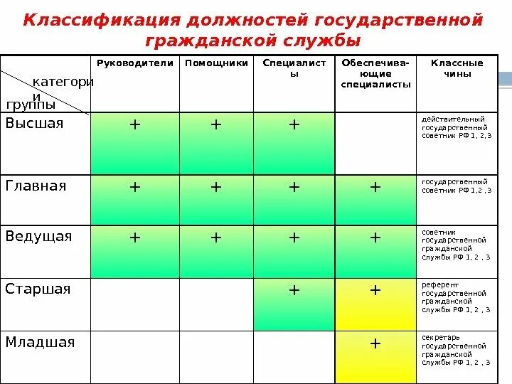 Классный чин помощника. К категориям должностей гражданской службы не относится. Младшая группа должностей государственной гражданской службы. Госслужба старшая группа должностей категория специалисты. Категории должностей государственной гражданской службы таблица.