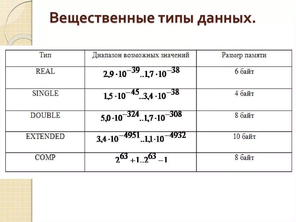 Диапазон значений для вещественных данных. Диапазон вещественного типа данных. Вещественный Тип переменных в Паскале. Real вещественный Тип.