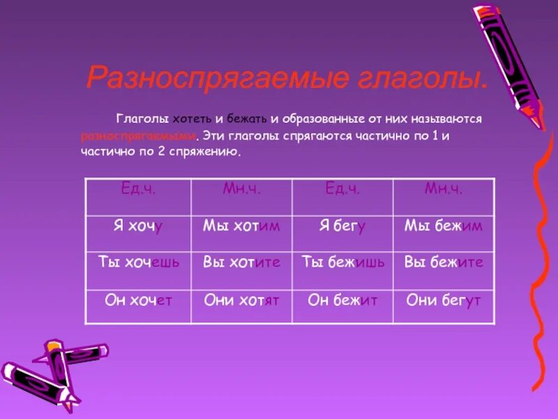 Полна это глагол. Разноспрягаемые глаголы таблица. Спряжение глаголов хотеть и бежать. Таблица разносклоняемых глаголов. Спряжение разноспрягаемых глаголов.