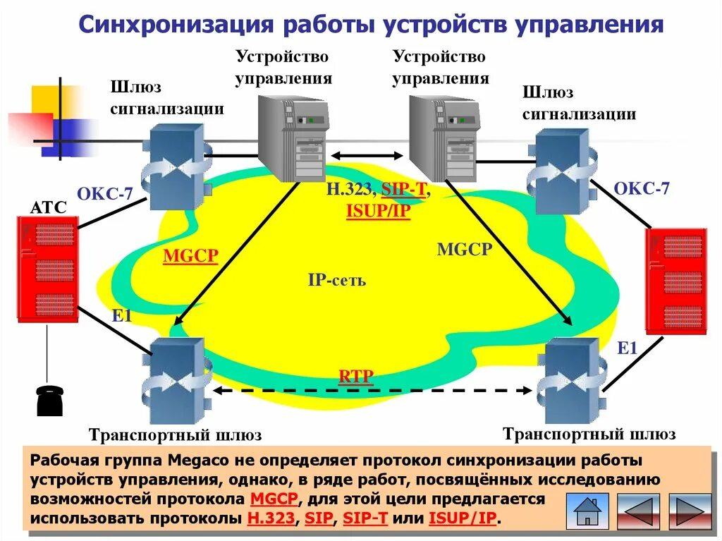 Шлюз управления. Пример сети на базе протокола MGCP. Основные протоколы и Порты. Соответствие протоколов и портов. Протокол управление транспортом.