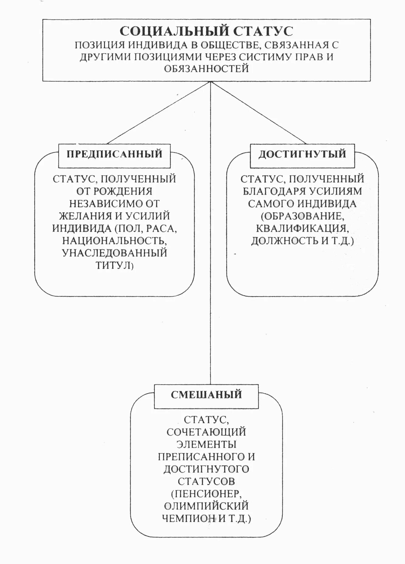 Примеры достигаемого социального статуса