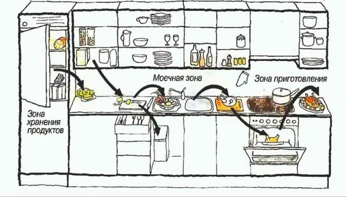 Правильная организация кухонного пространства. Организация кухонного пространства схема. Расположение предметов в кухонном гарнитуре. Эргономика кухни.