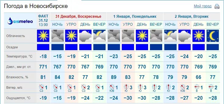 Климат новосибирска. Погода в Новосибирске. Погода в Новосибирске на 10. Погода в Новосибирске на неделю. Погода в Новосибирске на 14.