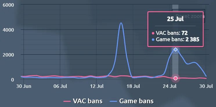 Волна банов 2024. Волны банов в дота 2 2022. Karrigan CS go 2022.