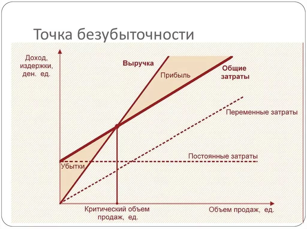 Постоянные и переменные затраты предприятия, точка безубыточности. Прибыль от продаж в точке безубыточности:. Точка безубыточности график предприятия. Точка безубыточности на графике издержек.