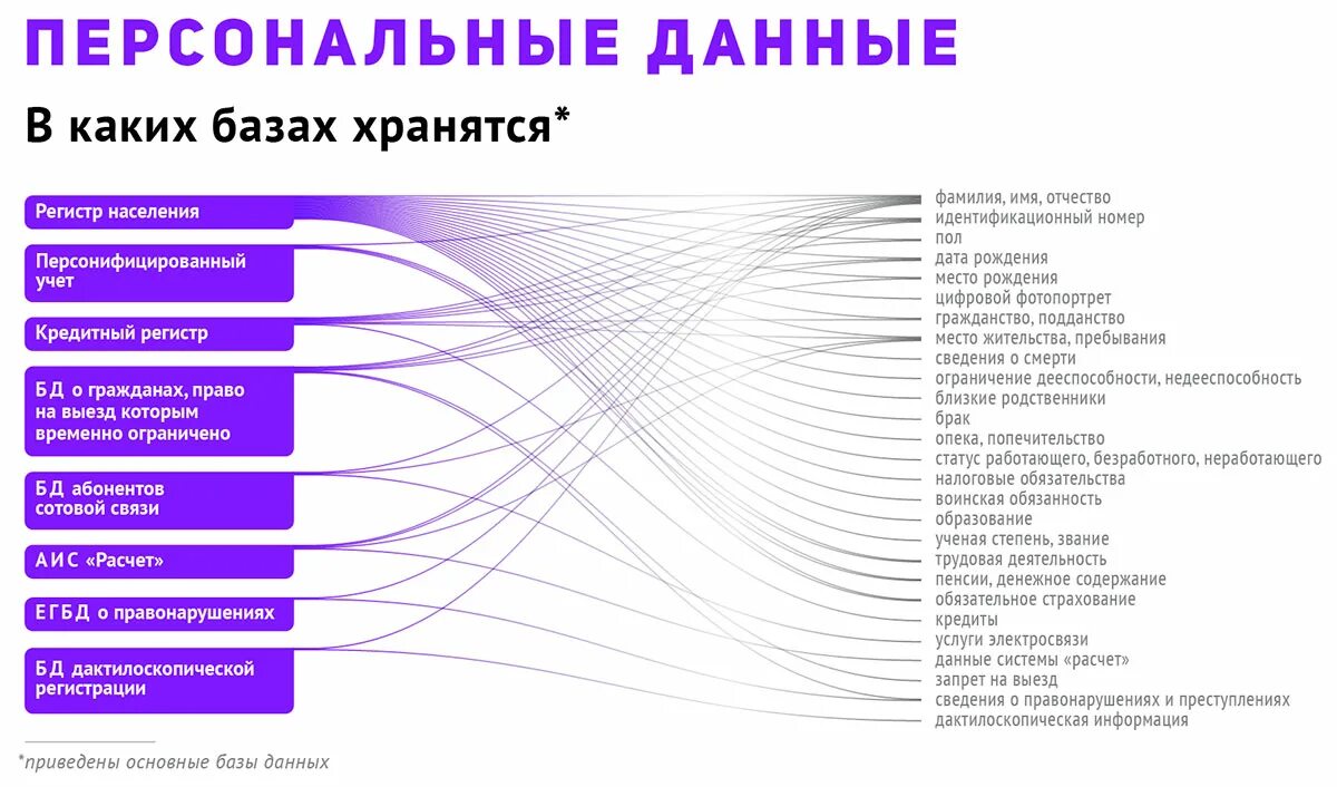 Государственная информационная система содержащая персональные данные. Личные данные. персональные данные. личные данные человека.