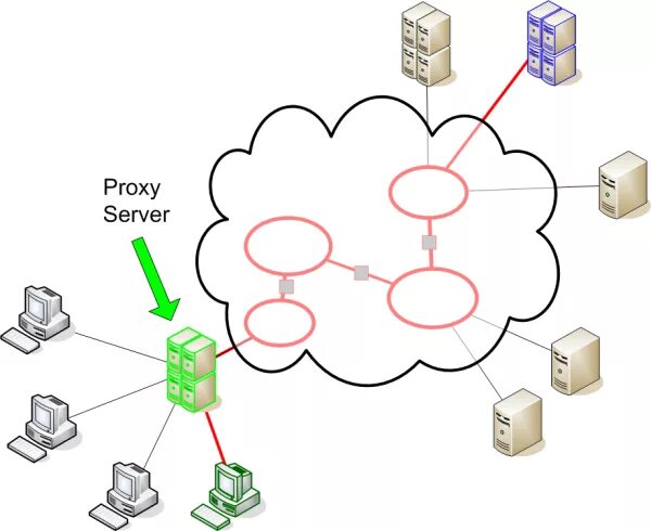 Proxy traffic