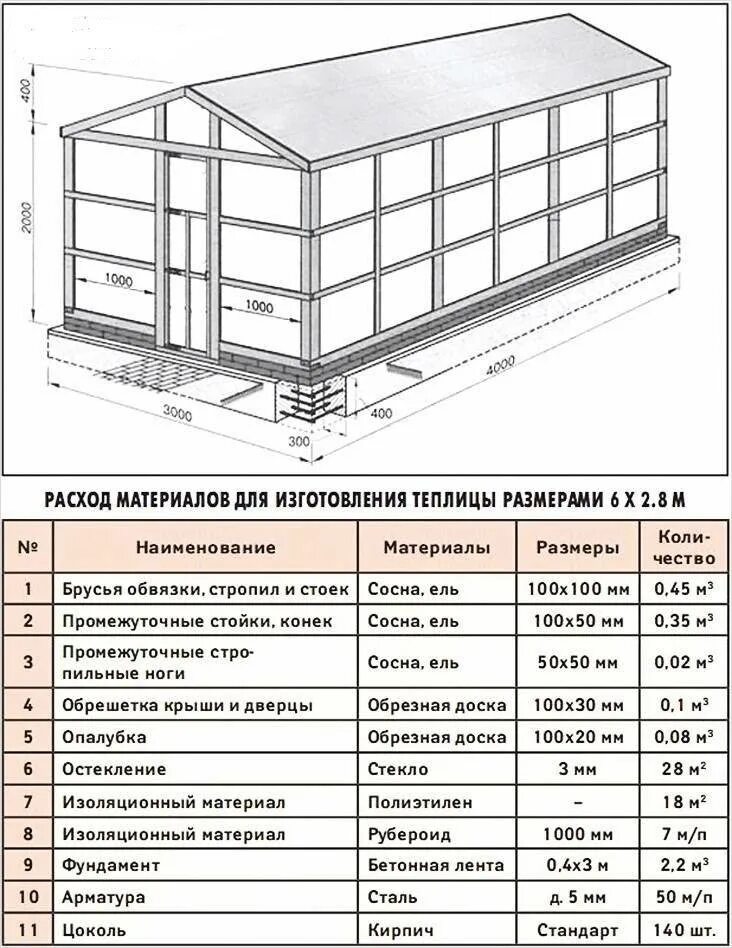 Сколько теплице