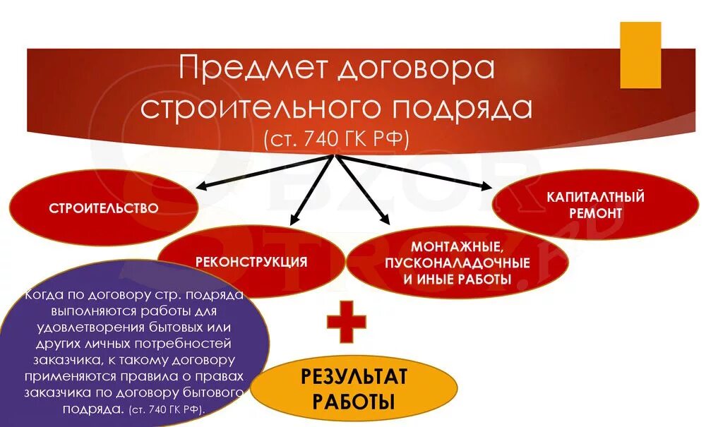 Бытовой подряд гк. Договор строительного подряда. Предмет договора строительного подряда. Предмет договора строительного подряда пример. Объектом договора строительного подряда выступает.