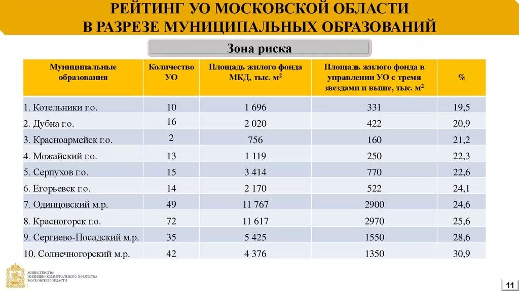 Список управляющих компаний. Рейтинг управляющих компаний. Рейтинг управляющих компаний Москвы. Рейтинг подмосковных школ. Московские компании рейтинг