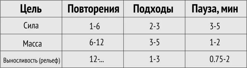 Оптимальное количество подходов и повторений для роста мышц. Подходы и повторения для роста мышц. Количество подходов и повторений на силу. Подходы и повторения для роста мышц. Подходы для набора мышечной массы.