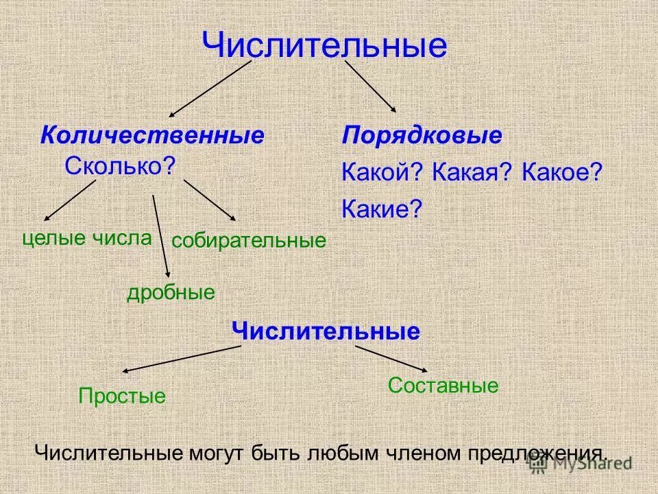 Количественные числительные в предложении могут быть подлежащим