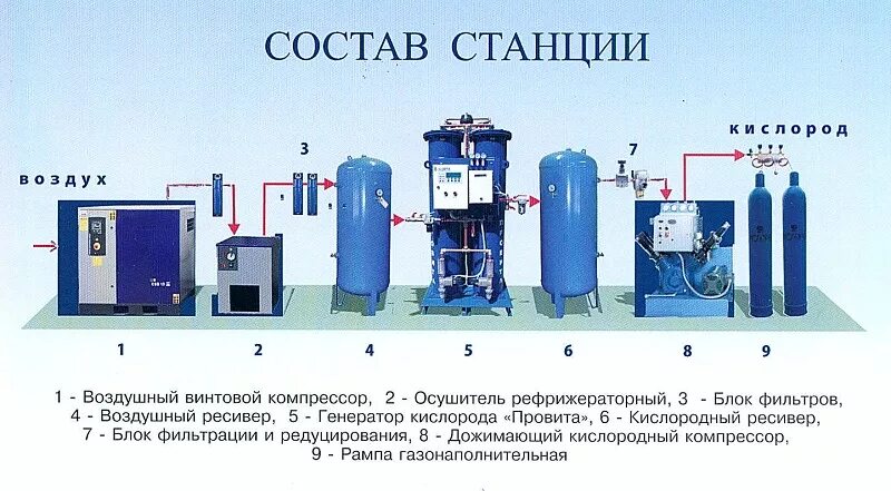 Провита кислородные станции. Мобильная кислородная станция «Провита 200». Кислородная станция Провита 140. Кислородный станция Провита 100 с компрессором. Кислород в питательной воде