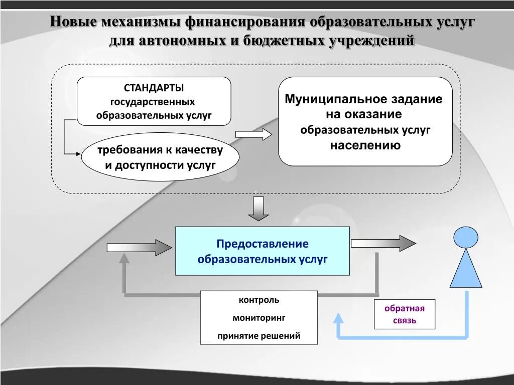 Услуги оказываемые государственными и муниципальными учреждениями. Механизмы финансирования государственных услуг. Новые механизмы финансирования образования. Финансирование государственных учреждений. Финансирование автономных учреждений.