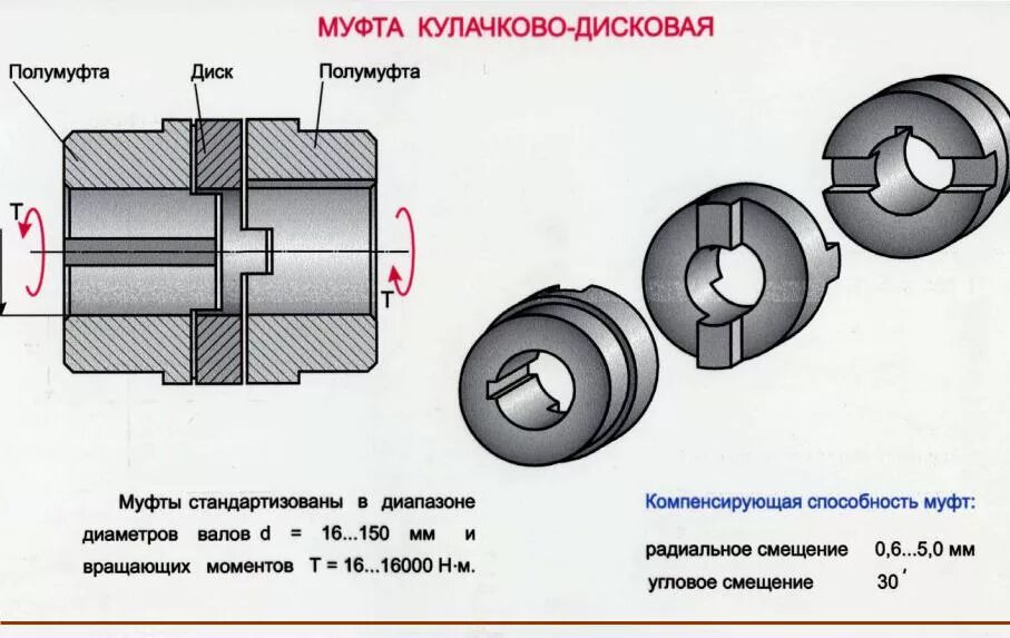 Деталь соединения валов. Муфта кд320-к70/70н. Муфта кулачково-дисковая ГОСТ 20720-93 чертеж. Муфта соединительная кулачковая для валов чертеж. Кулачковая муфта смещения валов.