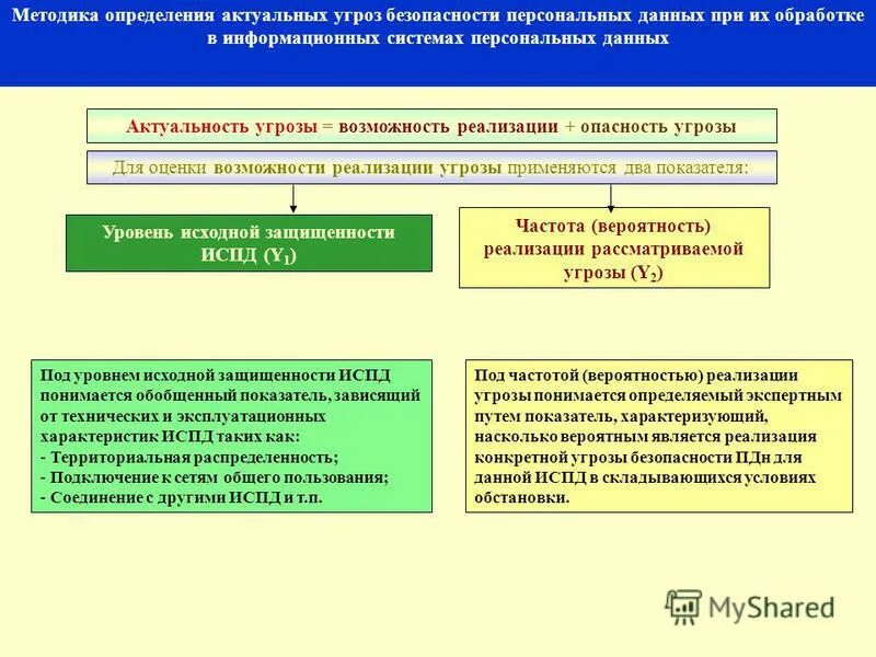 Методика оценки угроз 2021