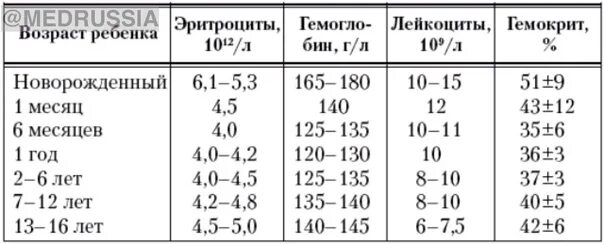 Эритроциты у детей норма оседания. Норма лейкоцитов у ребенка 3 года. Нормальные показатели лейкоцитов в крови у детей. Норма лейкоцитов в крови у ребенка 5 лет. Норма лейкоцитов в крови у ребенка 3 года.