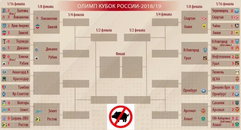 Схема кубка россии по футболу. Кубок России сетка турнира 22/23. Таблица Кубка России 22/23. Кубок России по футболу 2022-2023 таблица. Кубок России по футболу схема турнира.