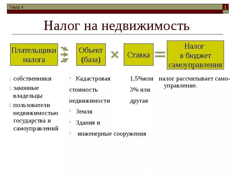 Недвижимость нк рф. Элементы налога на имущество. Налог на имущество презентация. Виды налогов на имущество. Налог на имущество объект налогообложения.