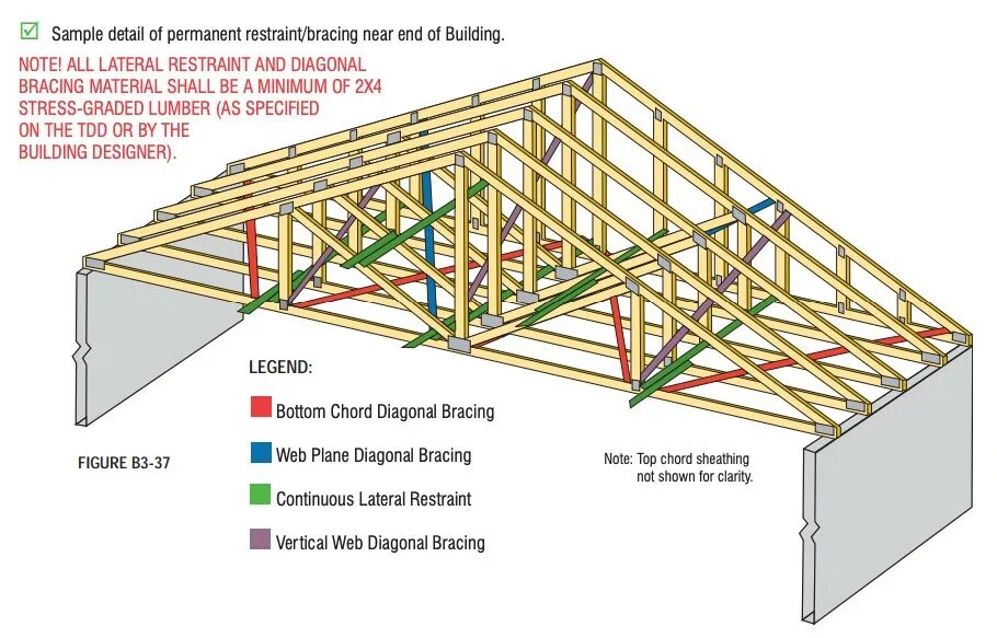 Detail fetching. Truss construction. roof detail truss. libera truss. gable roof truss system.