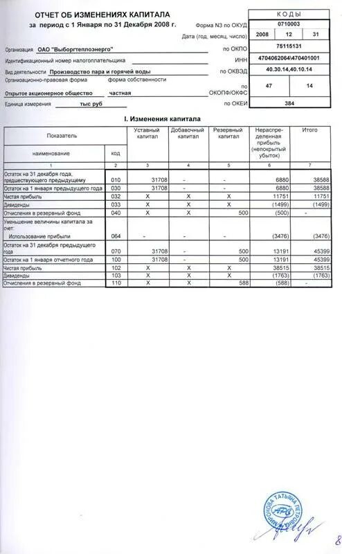 Ответ об изменении капитала. Форма 3 отчет об изменениях капитала.