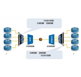 Dwdm