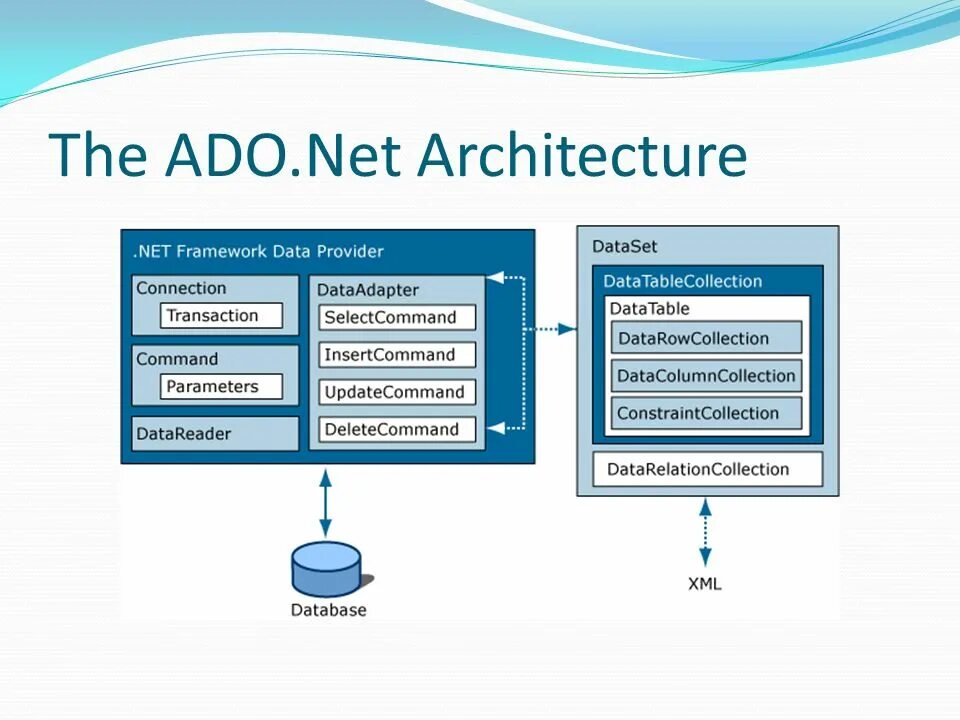 First net. Транзакции в ado.net. ACTIVEX (ado). Архитектура .net. ACTIVEX (ado) картинка.