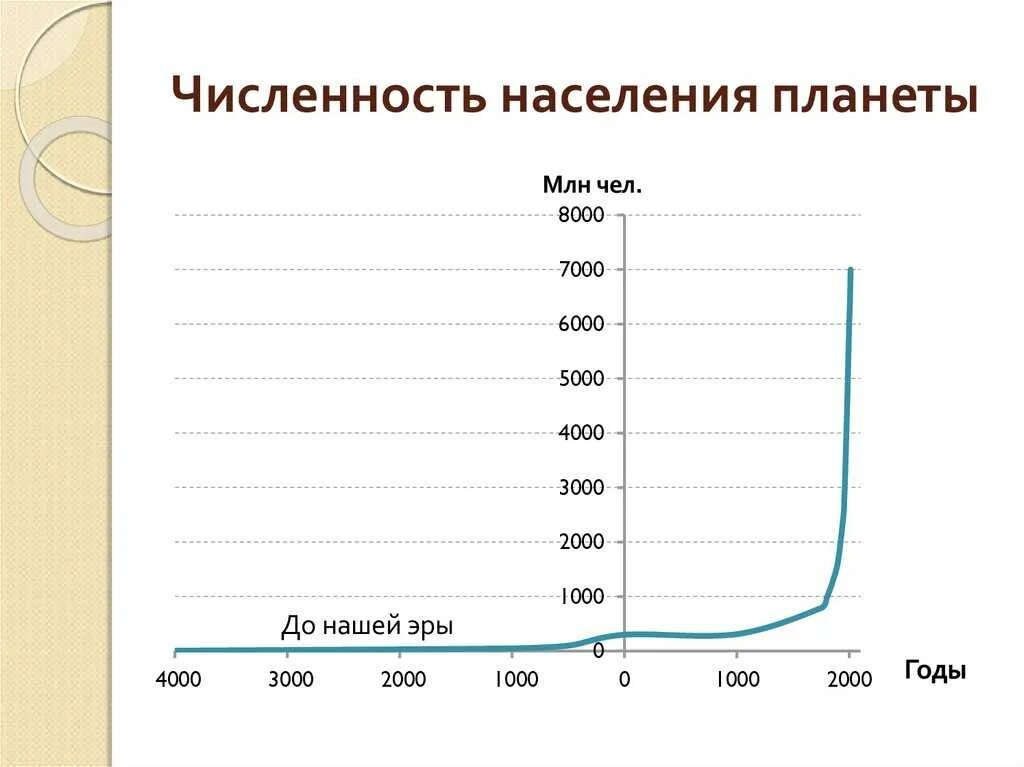 Сколько людей жило 100 лет назад. Динамика роста населения земли 1000 лет график.