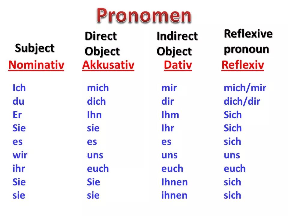 Номинатив Датив Аккузатив. Местоимение sich в немецком языке таблица. Спряжение возвратных местоимений в немецком языке. Местоимения в немецком языке.