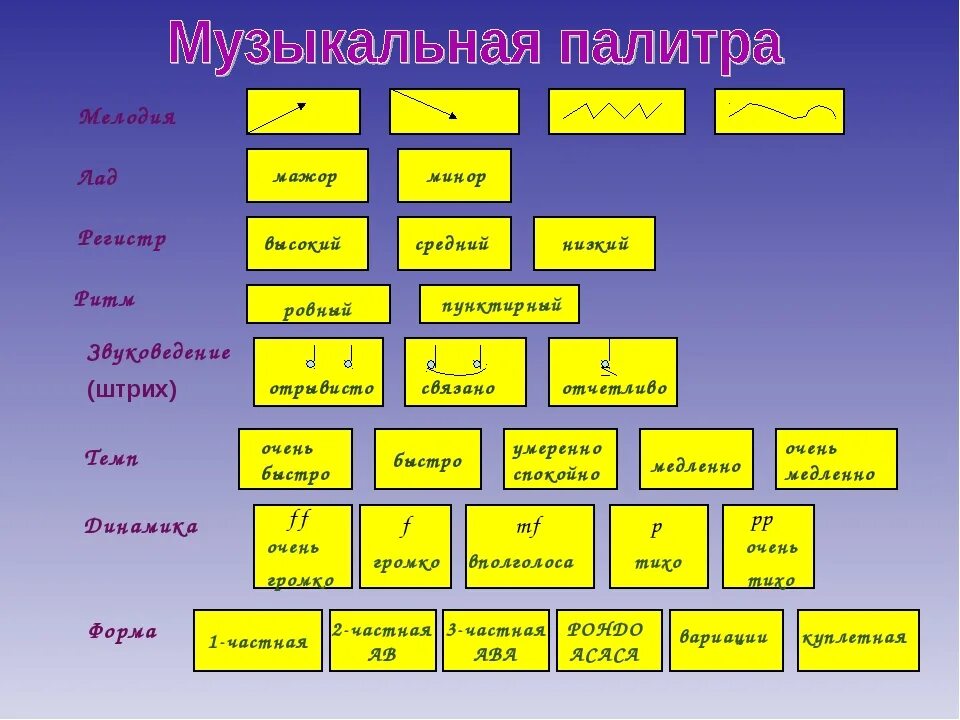 Лад динамика регистр. Таблица музыкальной выразительности. Средства музыкальной выразительности тембр. Средства музыкальной выразительности таблица. Темп ритм регистр лад.