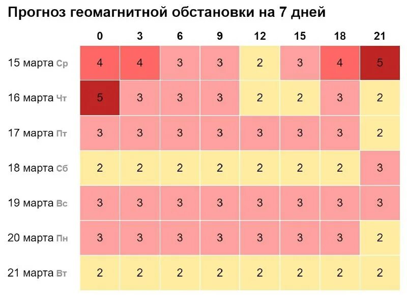 геомагнитная буря. плохие дни для метеозависимых в январе 2024. магнит бури в феврале 2021. плохие дни для метеозависимых в январе 2024. сильные магнитные бури декабрь 2022.
