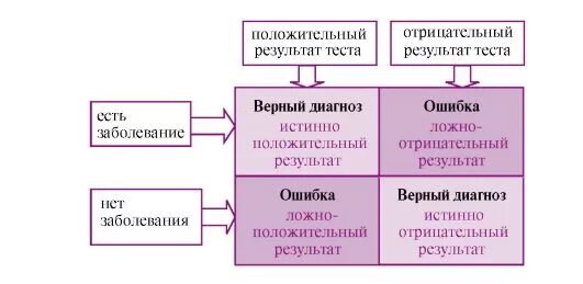 Ложно отрицательный результат. Истинно отрицательный результат. Истинно положительный. Истинно положительного результата диагностического метода. (Ложно-положительных) реакций..