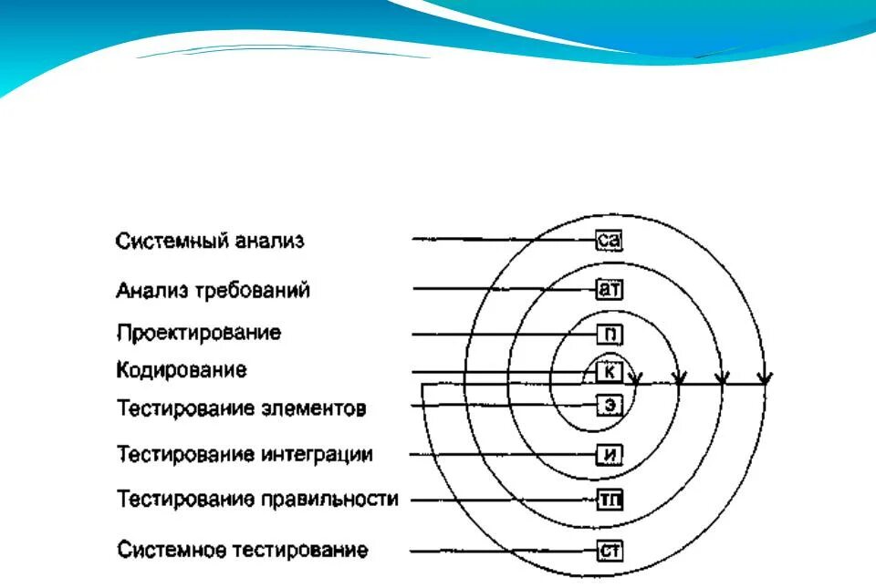 8 метод тестов. Тестирование программной системы. Методика тестирования интеграции. Тестирования элементов системы. Тестирование элементов ПС..