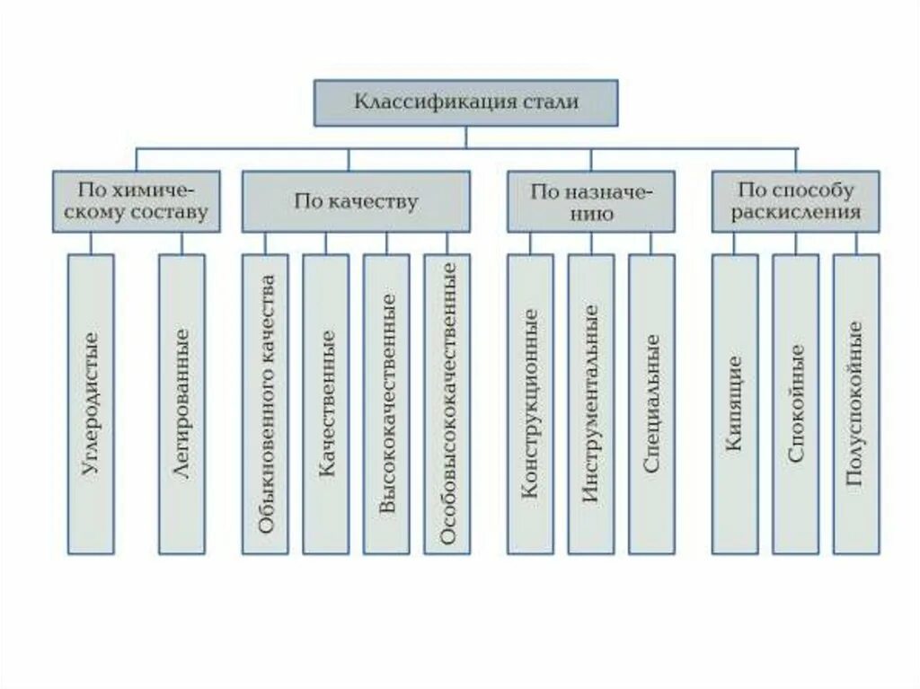 Сталь виды. Схема классификации сталей. Как подразделяются стали по назначению. Классификация сталей по химическому составу и назначению и качеству.