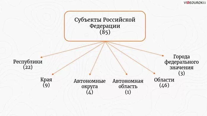 Административно-территориальные единицы России. Административно-территориальные единицы субъектов РФ. Административно-территориальное устройство субъектов РФ. Виды административно-территориальных единиц субъектов РФ.