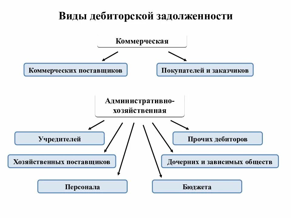 Дебиторская задолженность включает. Классификация дебиторской задолженности таблица. Основные виды дебиторской задолженности. Какие виды задолженности бывают. Какая бывает дебиторская задолженность.