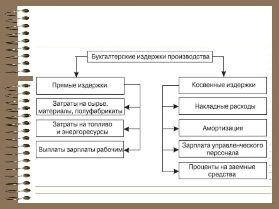 Прямые затраты налоги. Структура производственных расходов прямых и косвенных. Себестоимость прямая и косвенная. Прямые и косвенные затраты на производство. Прямые расходы в себестоимости.