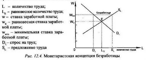 Безработица взаимодействие потребителей и производителей