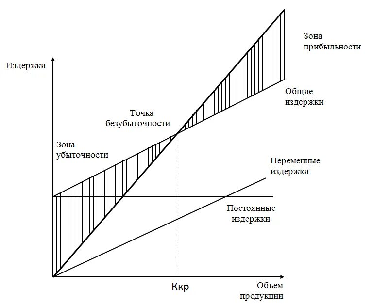 Точка безубыточности по продукции. Формула безубыточности предприятия. точка безубыточности формула и график. показатели точки безубыточности. в точке безубыточности переменные затраты.