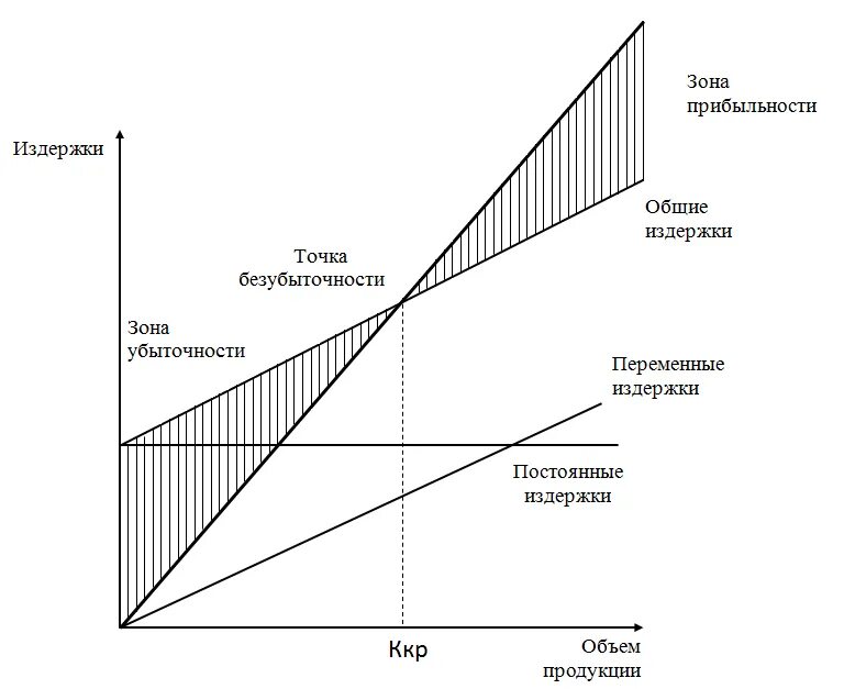 Составляющая прибыли. Формула безубыточности предприятия. Точка безубыточности формула и график. Показатели точки безубыточности. В точке безубыточности переменные затраты.