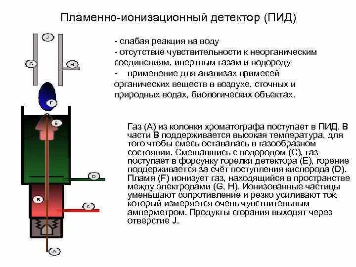 Детектор ПИД для хроматографа. Пламенно-фотометрический детектор детектора устройство. Схема пламенно ионизационного детектора. Пламенно-ионизационный детектор в хроматографии. Пламенный детектор