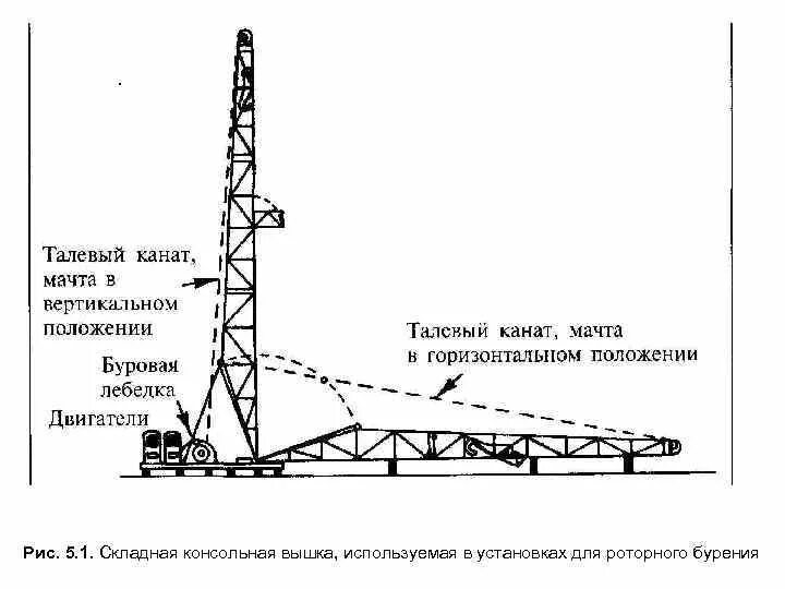 Наработка талевого каната 25мм таблица. Талевый канат буровой установки. Конструкция талевого каната. Типы буровых вышек для в бурении. Грузоподъемность буровой