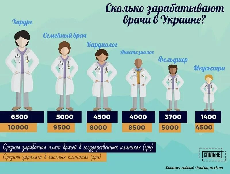 Зарплата врача хирурга. Сколько зарабатывают врачи. Зарплата хирурга. Зарплата доктора хирурга. Зарплата медикам Украины.