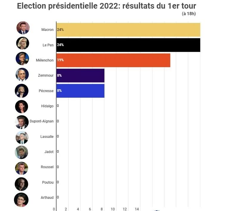 Выборы во Франции 2022. Выборы президента Франции 2022. Итоги выборов президента Франции 2022. 2 Тур выборов во Франции Результаты.