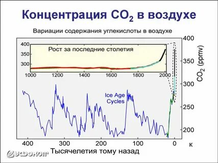 Диоксид углерода в атмосферном воздухе